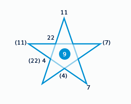 Pentanalogy Diagram