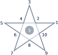 Pentanalogy Diagram