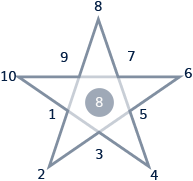 Pentanalogy Diagram