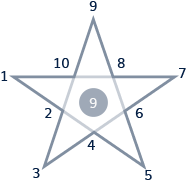 Pentanalogy Diagram