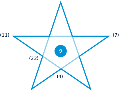 Pentanalogy Diagram